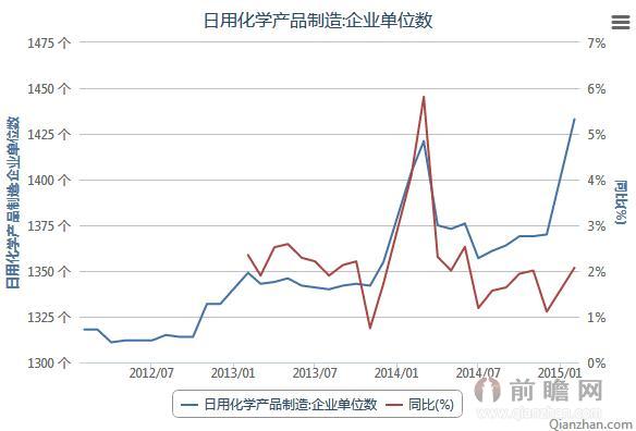 2012年2月-2015年2月日化相关数据:日用化学产品制造企业单位数